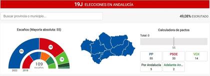 19/06/2022 19J.- PP gana con mayoría absoluta y 55 diputados al 44% escrutado.  Con el 44,67% escrutado, el PP gana las elecciones autonómicas en Andalucía y consigue 56 escaños, logrando un 41,35% de los votos. Esta cifra supone 29 más que los 26 parlamentarios obtenidos en los comicios de 2018 y le sitúa justo en la mayoría absoluta, fijada en 55 escaños.  ESPAÑA EUROPA ANDALUCÍA POLÍTICA