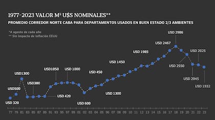 1977 - 2023 VALOR M2 U$SS NOMINALES**.