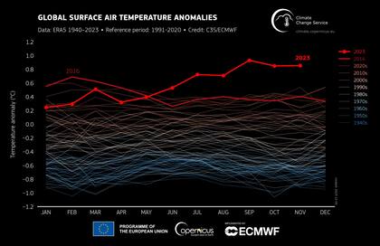 2023 es el año más cálido de la historia registrado