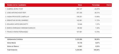20% de las mesas escrutadas en Chile