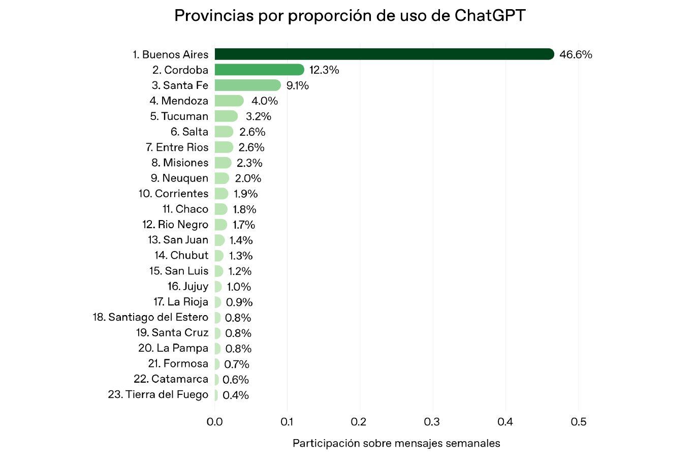 Uso de ChatGPT en la Argentina en octubre de 2025 según OpenAI