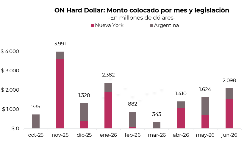 Las emisiones de obligaciones negociables en dólares volvieron a acelerarse después de las elecciones legislativas. Junio marcó el mayor volumen desde noviembre de 2025, con US$2098 millones colocados, impulsados principalmente por emisiones bajo legislación de Nueva York.