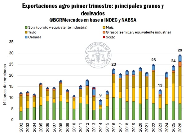Evolución de las exportaciones por primer trimestre de año