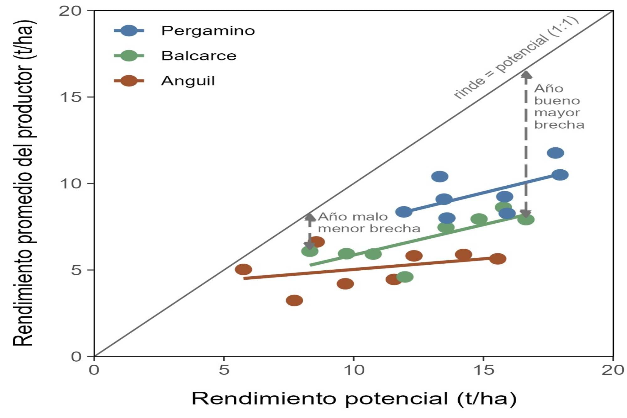 Brechas de rendimiento en tres localidades