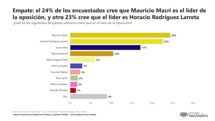 24% de las personas que participaron del sondeo legitiman a Mauricio Macri como líder del de la oposición mientras que el 23% de la misma muestra corona al jefe Horacio Rodríguez Larreta.