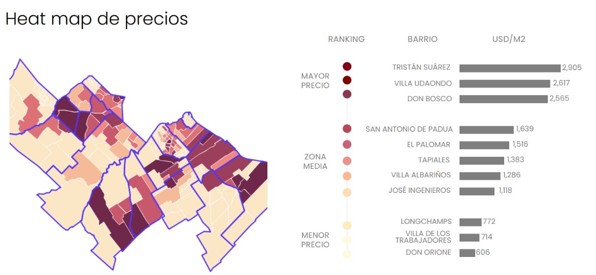 Tristán Suárez es el barrio más caro de zona Oeste y Sur con un precio medio de USD 2.905 por m2. Don Orione es el más económico