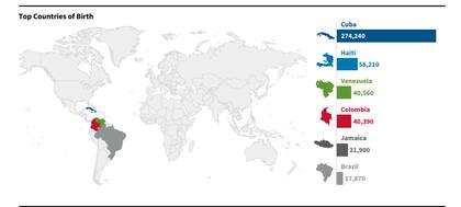 274.240 inmigrantes cubanos accedieron a la ciudadanía estadounidense en Miami