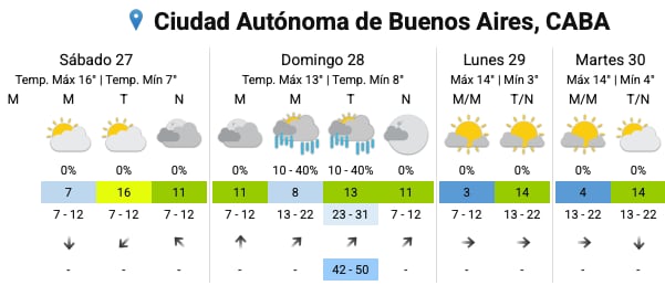 El pronóstico del SMN para los próximos días en la Ciudad