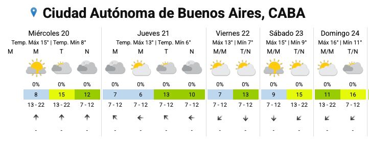 El pronóstico del tiempo para los próximos días en la ciudad de Buenos Aires