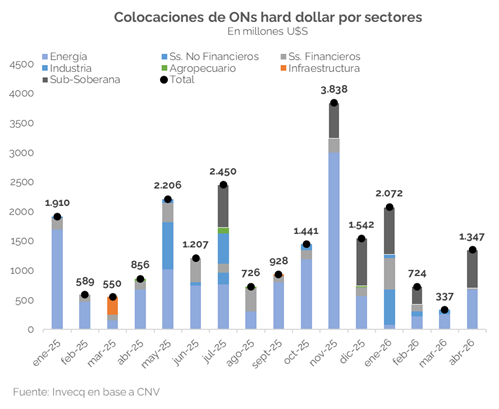 Abril mostró un repunte en las emisiones de Obligaciones Negociables en dólares, tras la fuerte desaceleración de febrero y marzo. El liderazgo volvió a concentrarse en energía y sectores vinculados a la economía real