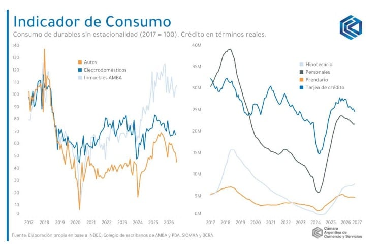 El consumo cayó en agosto y borró el repunte de julio, según la CAC