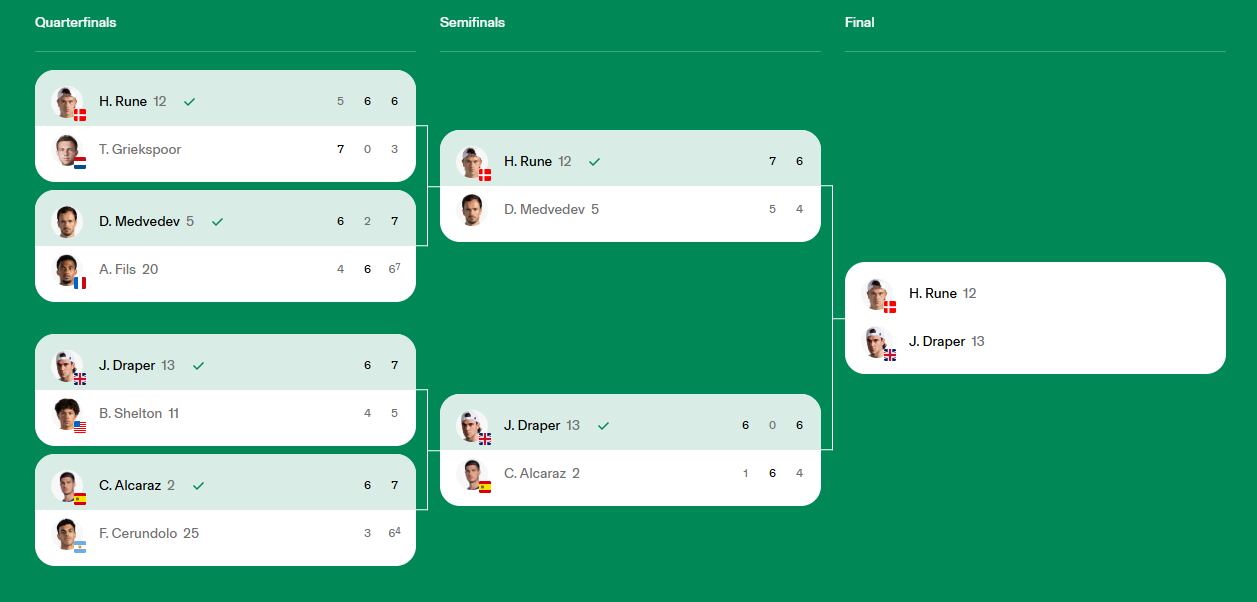El cuadro del Masters 1000 de Indian Wells, con los finalistas definidos
