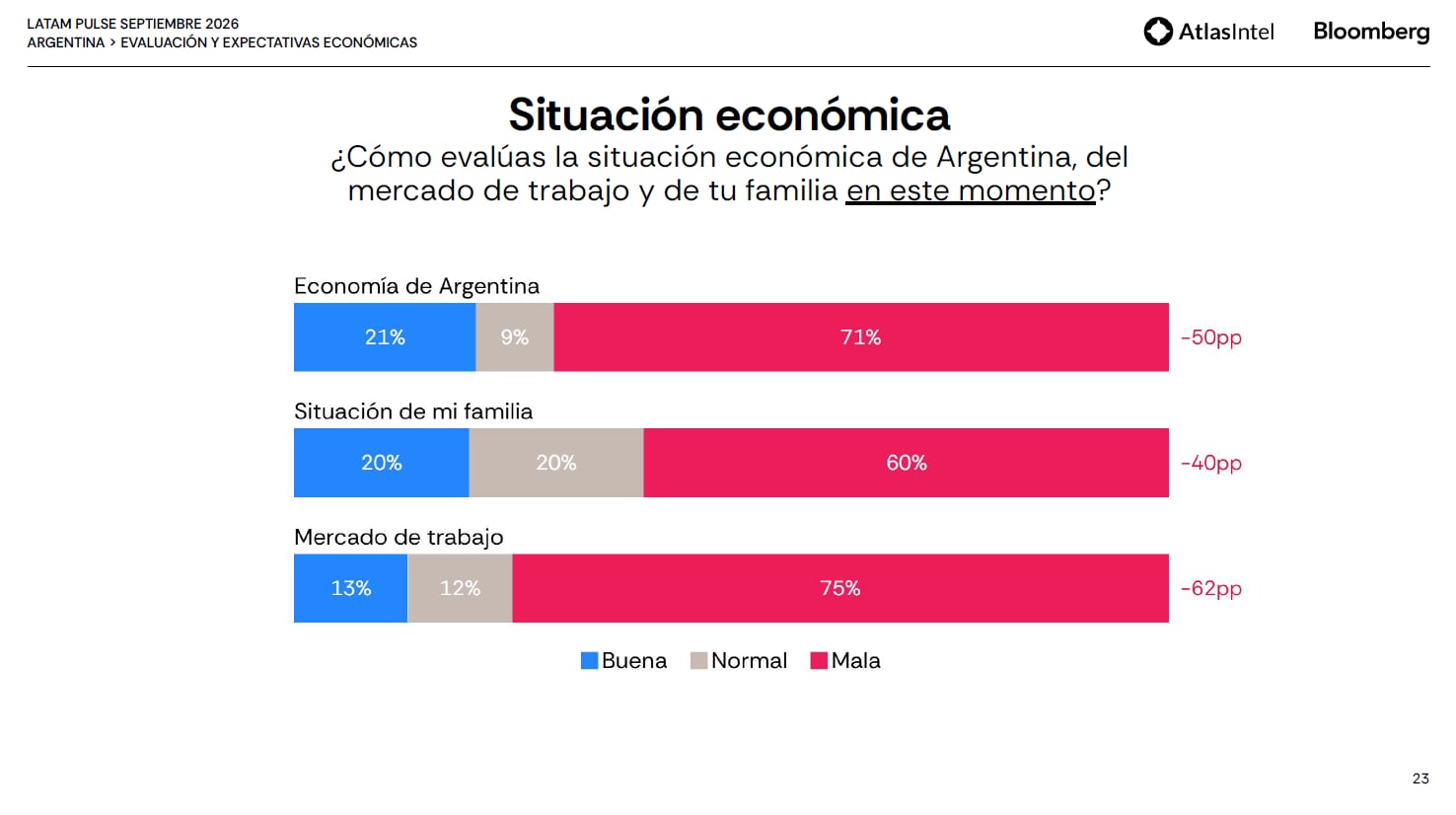 Evaluación de la situación económica