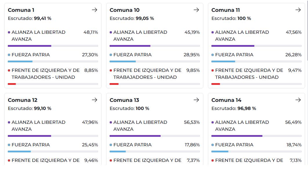 CABA: cómo fueron los resultados en las elecciones legislativas, comuna por comuna