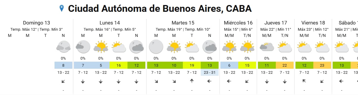 El pronóstico completo para la ciudad de Buenos Aires