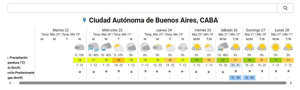 El pronóstico del tiempo para la Ciudad de Buenos Aires