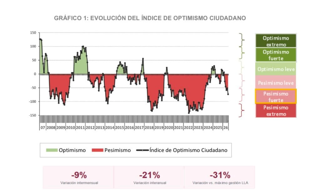 El Índice de Optimismo Ciudadano de Poliarquía cayó un 9% en julio