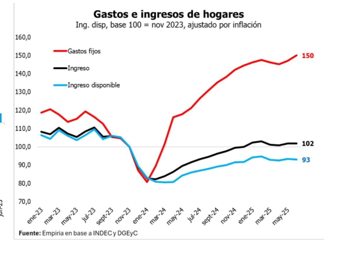 Gastos e ingresos de los hogares
