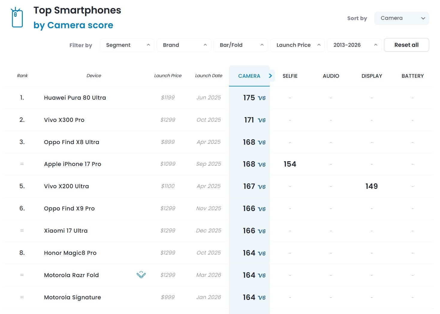 Los diez celulares con mejores cámaras del mercado según Dxomark a marzo de 2026
