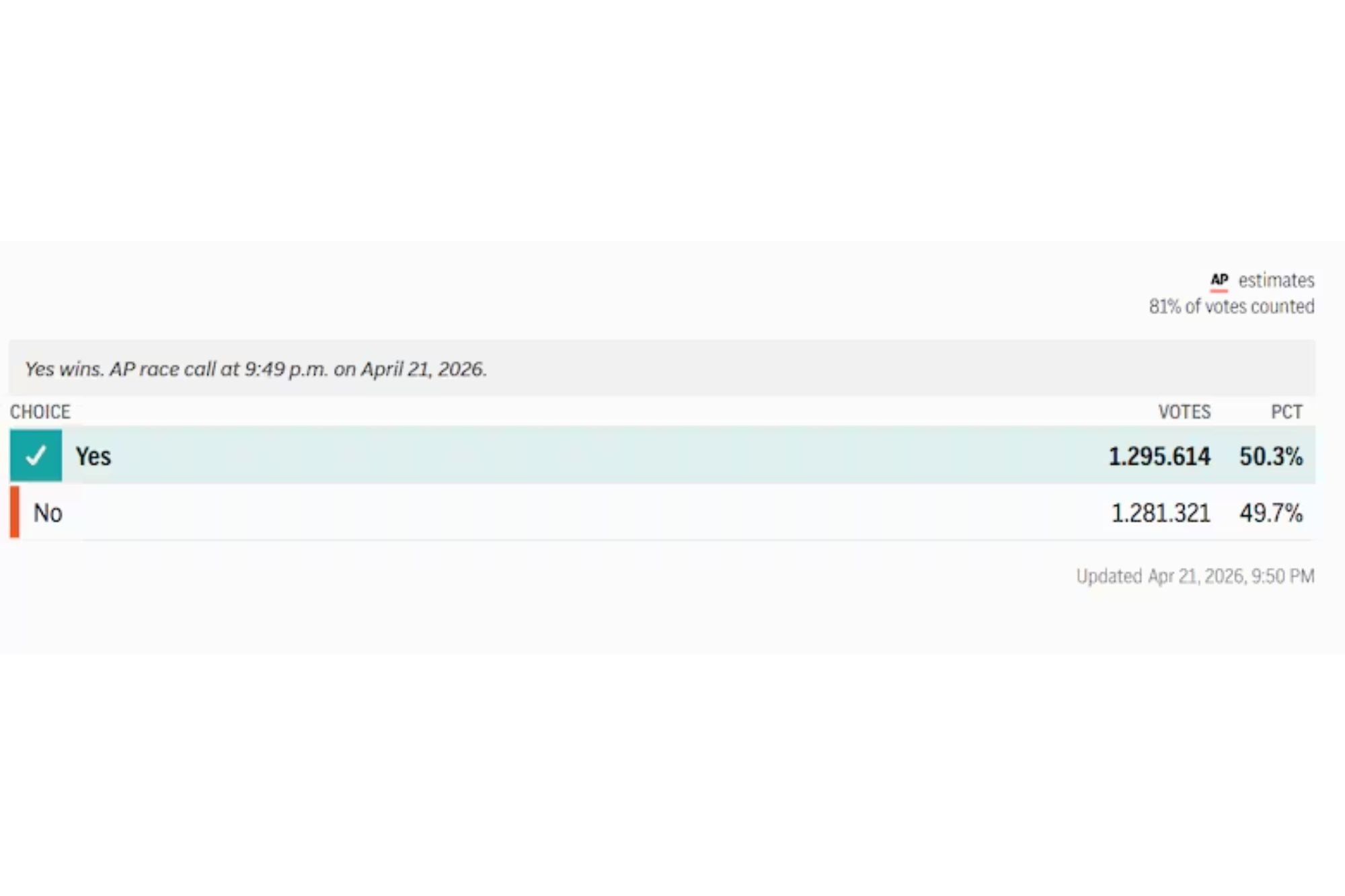 AP confirmó el triunfo del