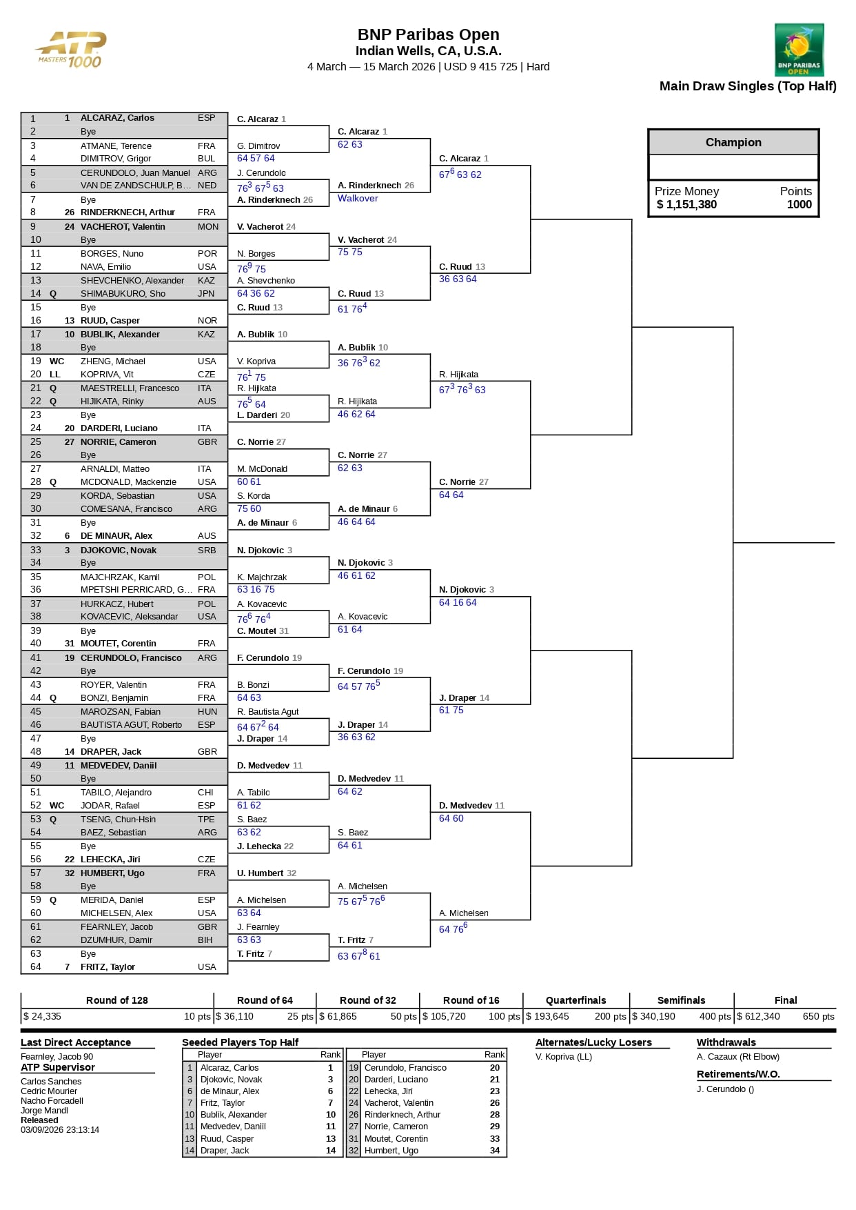 Así está la parte alta del cuadro masculino de Indian Wells 2026