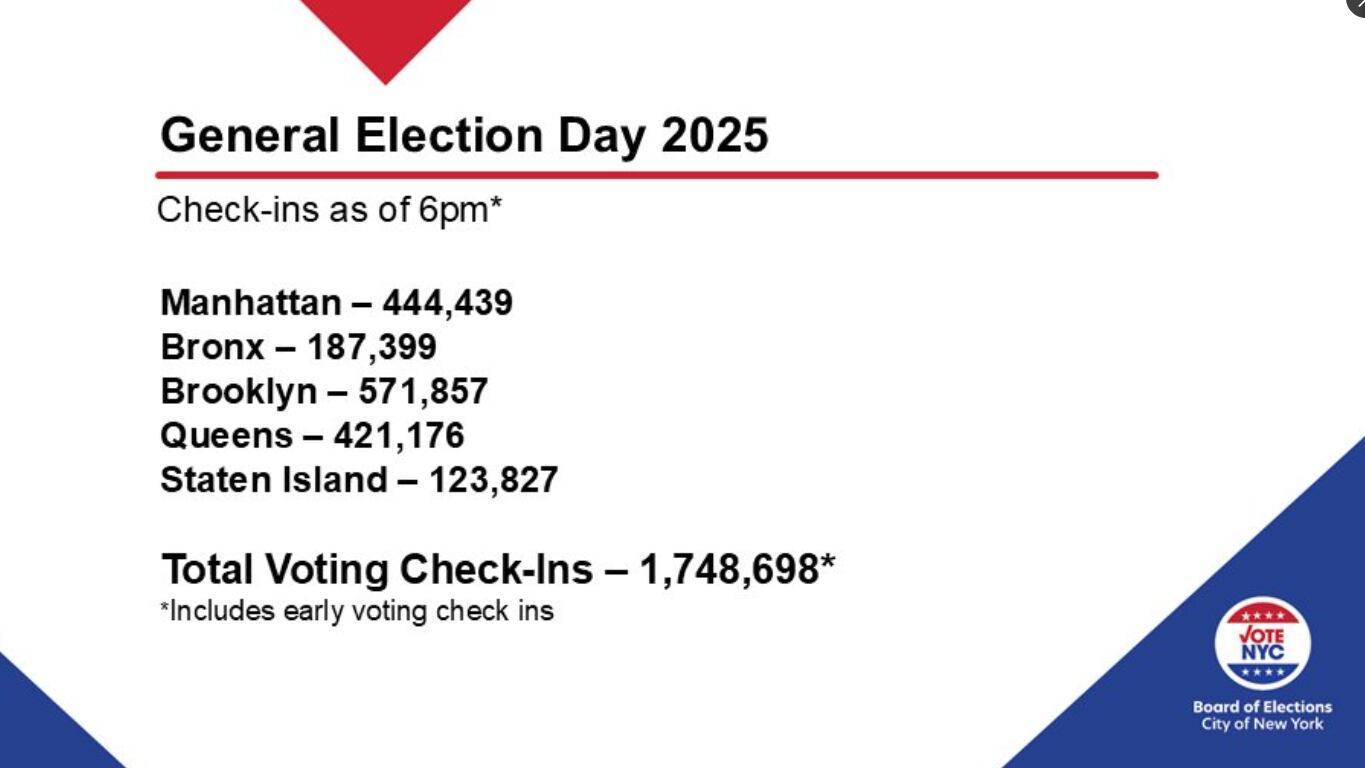 Brooklyn es el distrito con la mayor cantidad de votos en la jornada electoral