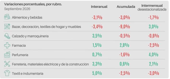 Indumentaria encabezó las subas interanuales, con un 5%; alimentos y bebidas y el rubro de bazar, decoración y muebles registraron retrocesos.