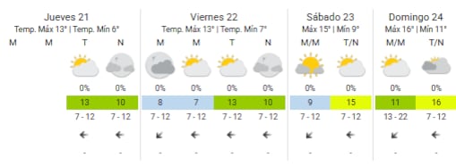 Pronóstico del tiempo