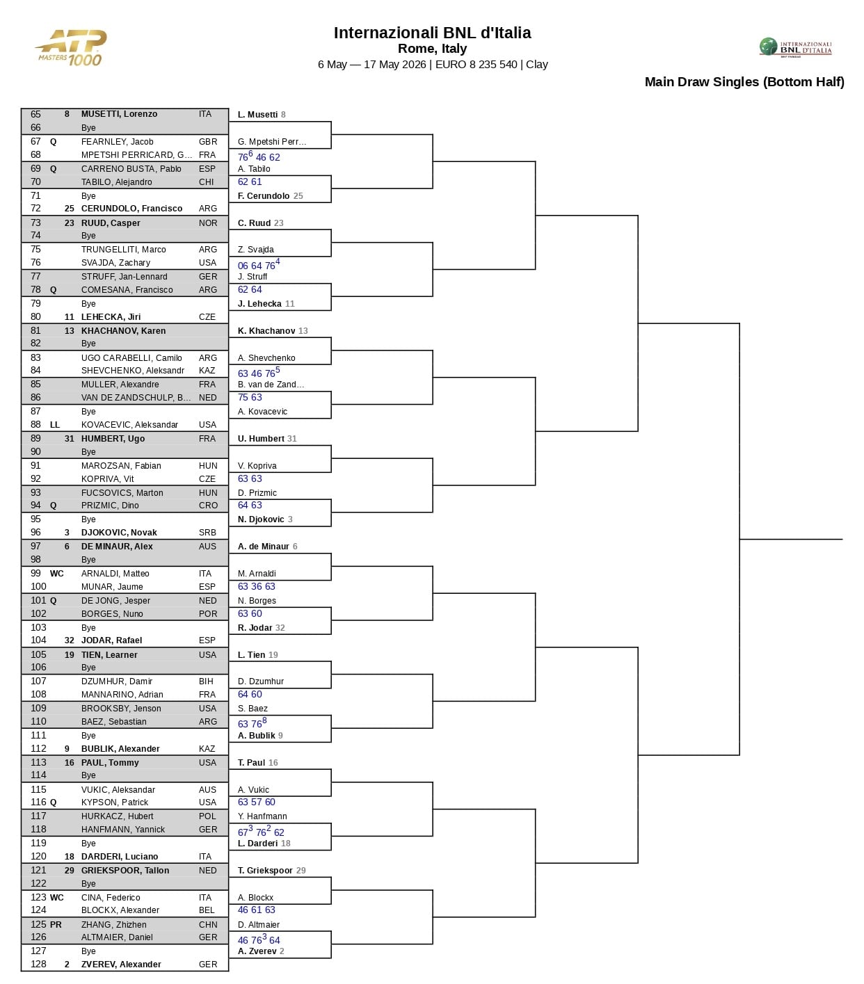 La parte baja del cuadro del Masters 1000 de Roma
