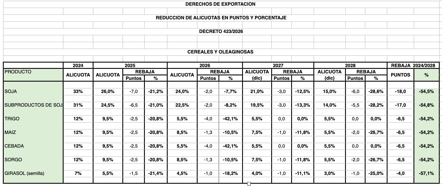 El excel elaborado por Sáenz Valiente donde muestra lo que representa en la carga fiscal del productor la rebaja de las retenciones