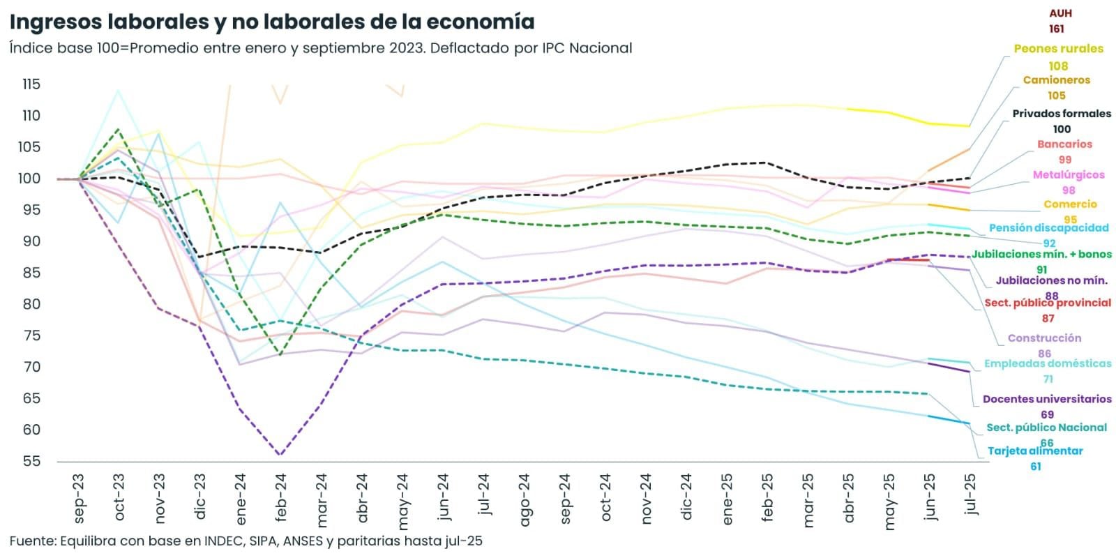 Un informe elaborado por el economista Martín Rapetti en el que se compara el poder de compra, según ingresos