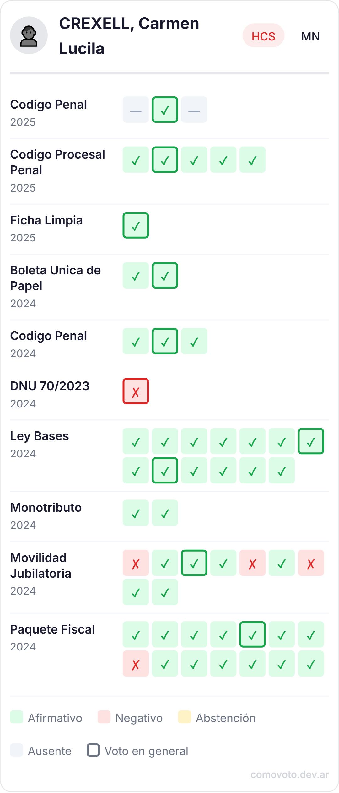 Parte de los votos de Crexell en el Senado