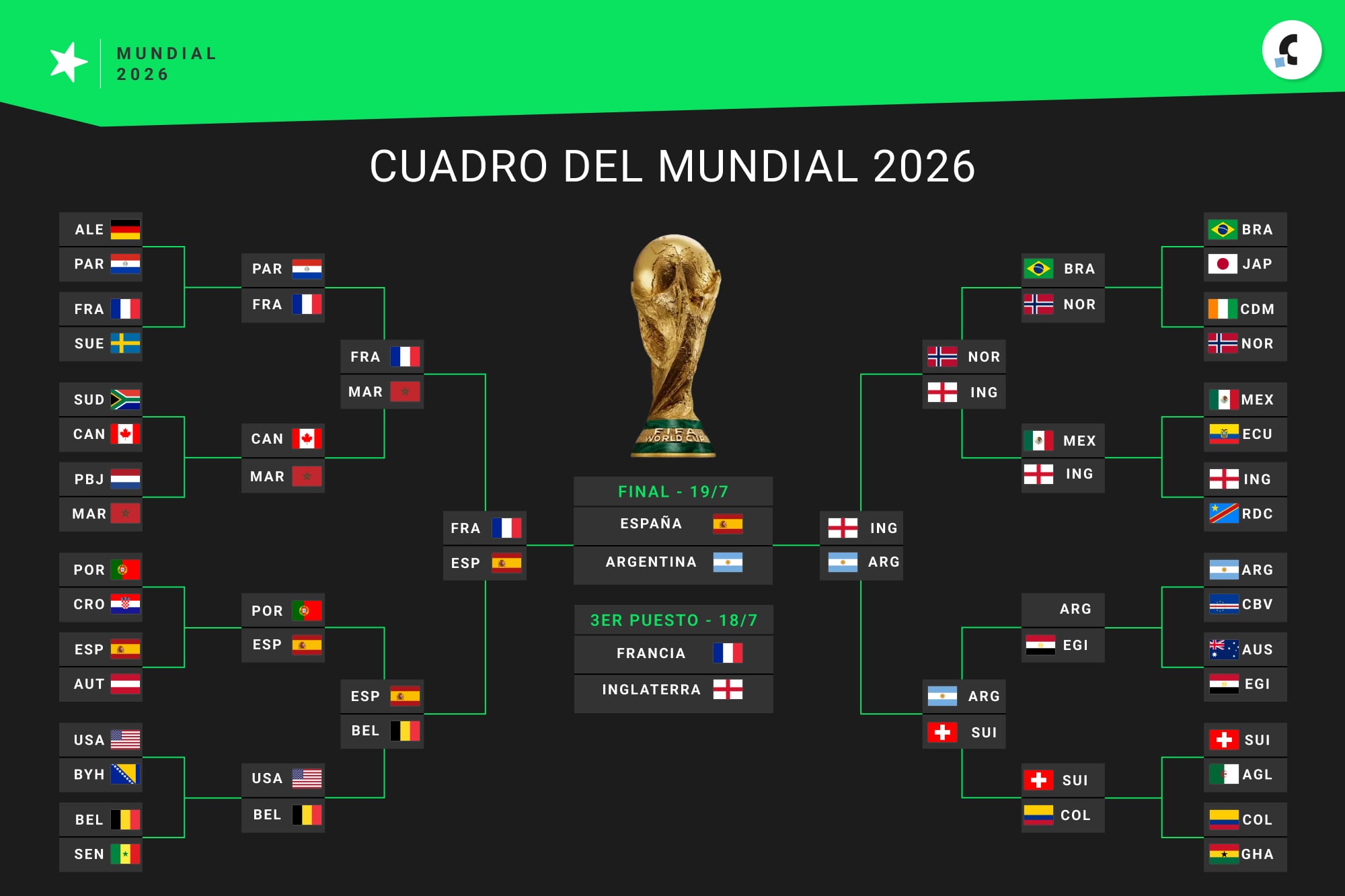 El cuadro del Mundial, con España y Argentina en la final