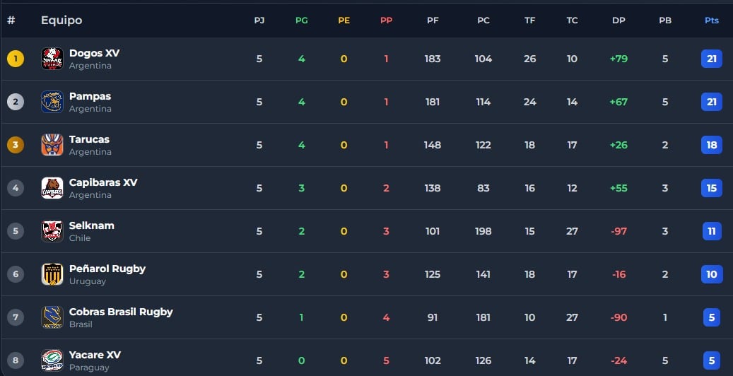 Así quedó la tabla de posiciones del Súper Rugby Américas, tras la fecha 5