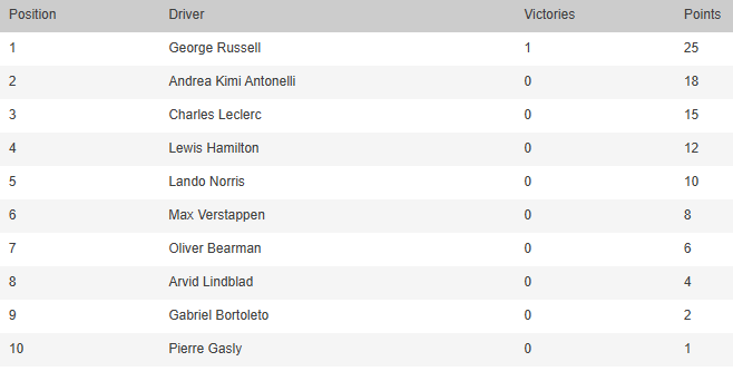 Classificação dos pilotos de Fórmula 1 2026