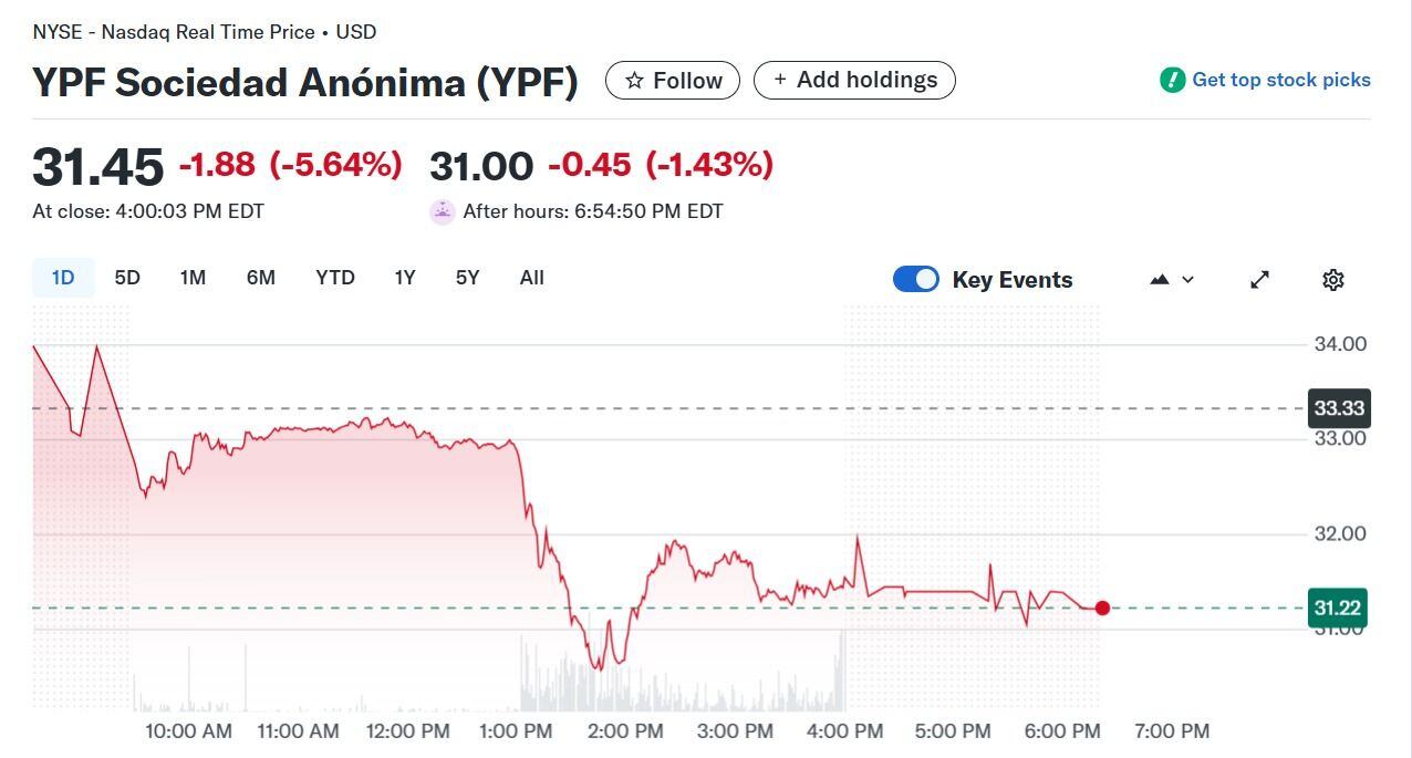 la acción de YPF se derrumbó a lo largo del día