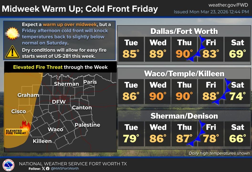 Tras un inicio de semana fresco, se espera un rápido aumento de las temperaturas en Texas