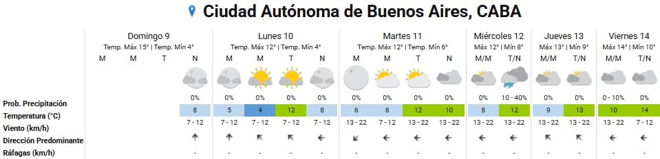 Pronóstico del tiempo para los próximos días en la ciudad de Buenos Aires