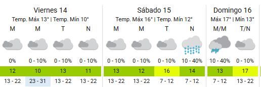 Así se presenta el clima en Buenos Aires en la previa del finde