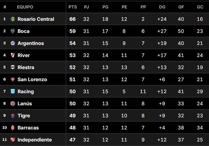 Así está la Tabla Anual del fútbol argentino, tras el empate de River ante Vélez 0 a 0
