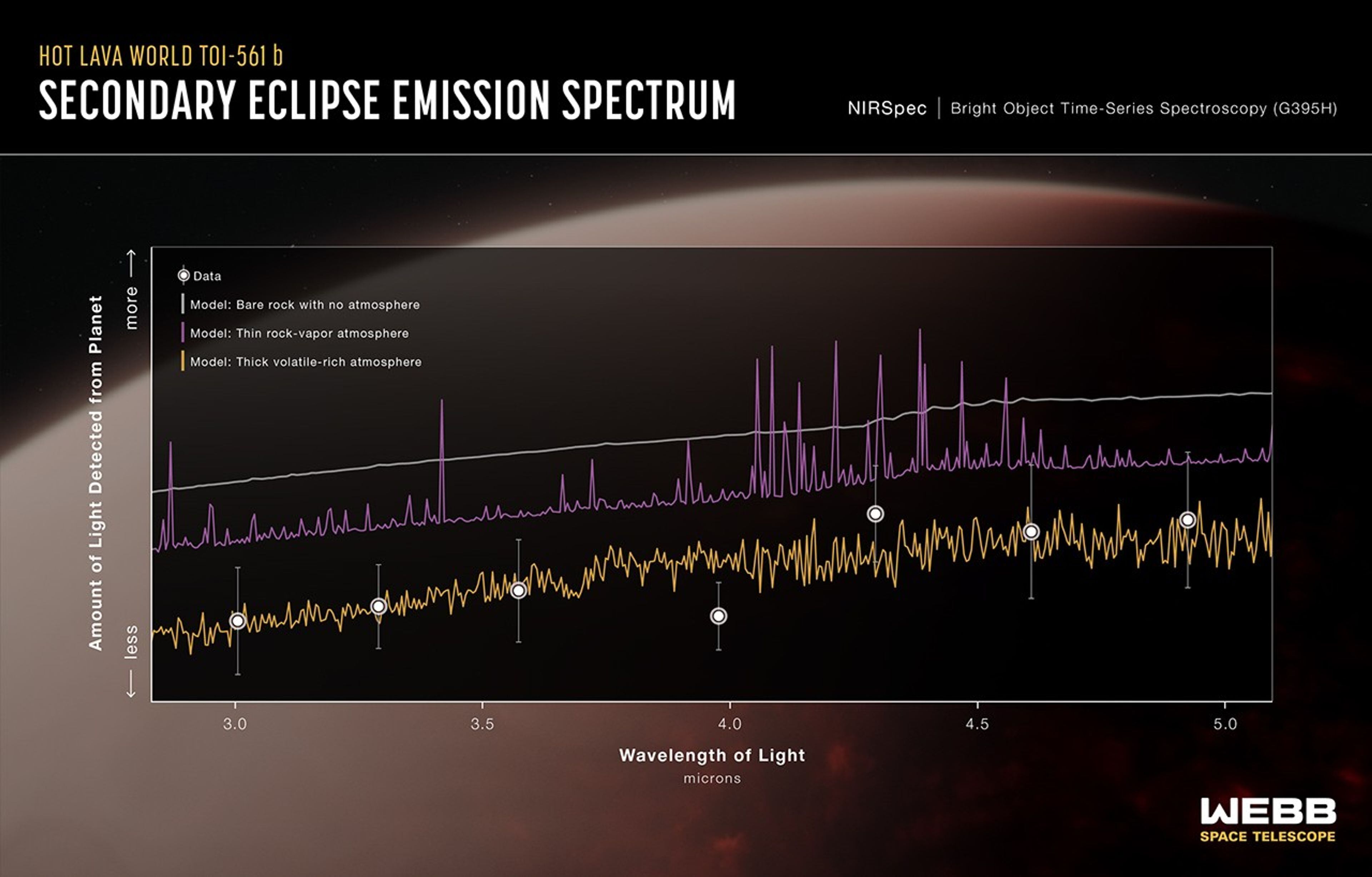 Datos del exoplaneta TOI-561 b tomados en 2024. Con la información actual, la NASA teoriza que el exoplaneta tiene una atmosfera