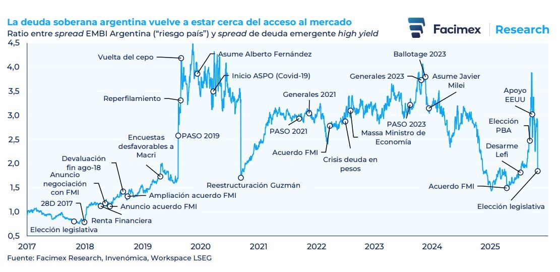 Evolución de la deuda soberana argentina desde 2017. Fuente: Facimex Valores.