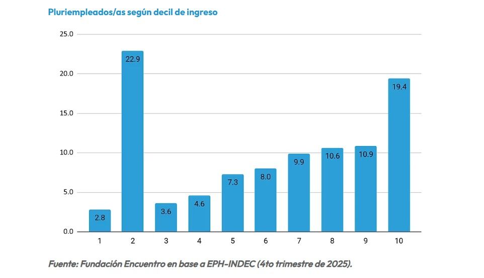 El pluriempleo se concentra en los extremos de ingresos: gana peso en los deciles bajos como estrategia de subsistencia y también en los más altos como forma de intensificación del trabajo. Fuente: Fundación Encuentro en base a EPH-Indec