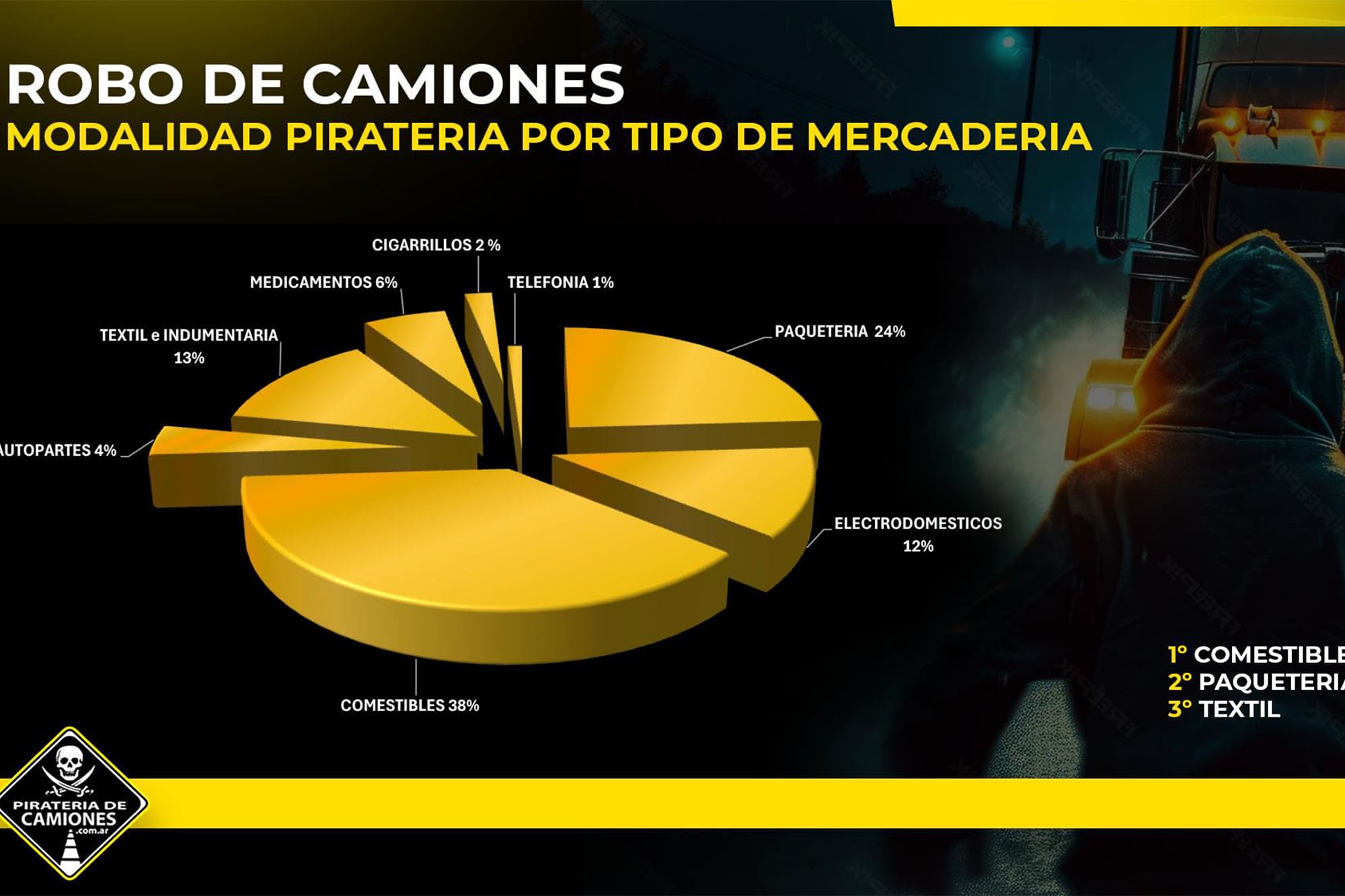 Se presentaron las estadísticas de robos protagonizados por piratas del asfalto