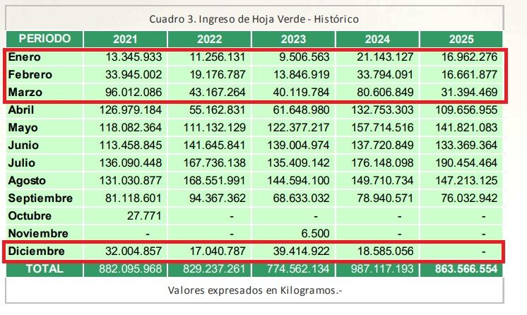 Conflicto: empezó un paro de productores de yerba enojados por los precios que cobran 7 La cosecha de verano o zafriña, entre diciembre y marzo, explica algo más del 10% del volumen de hoja verde