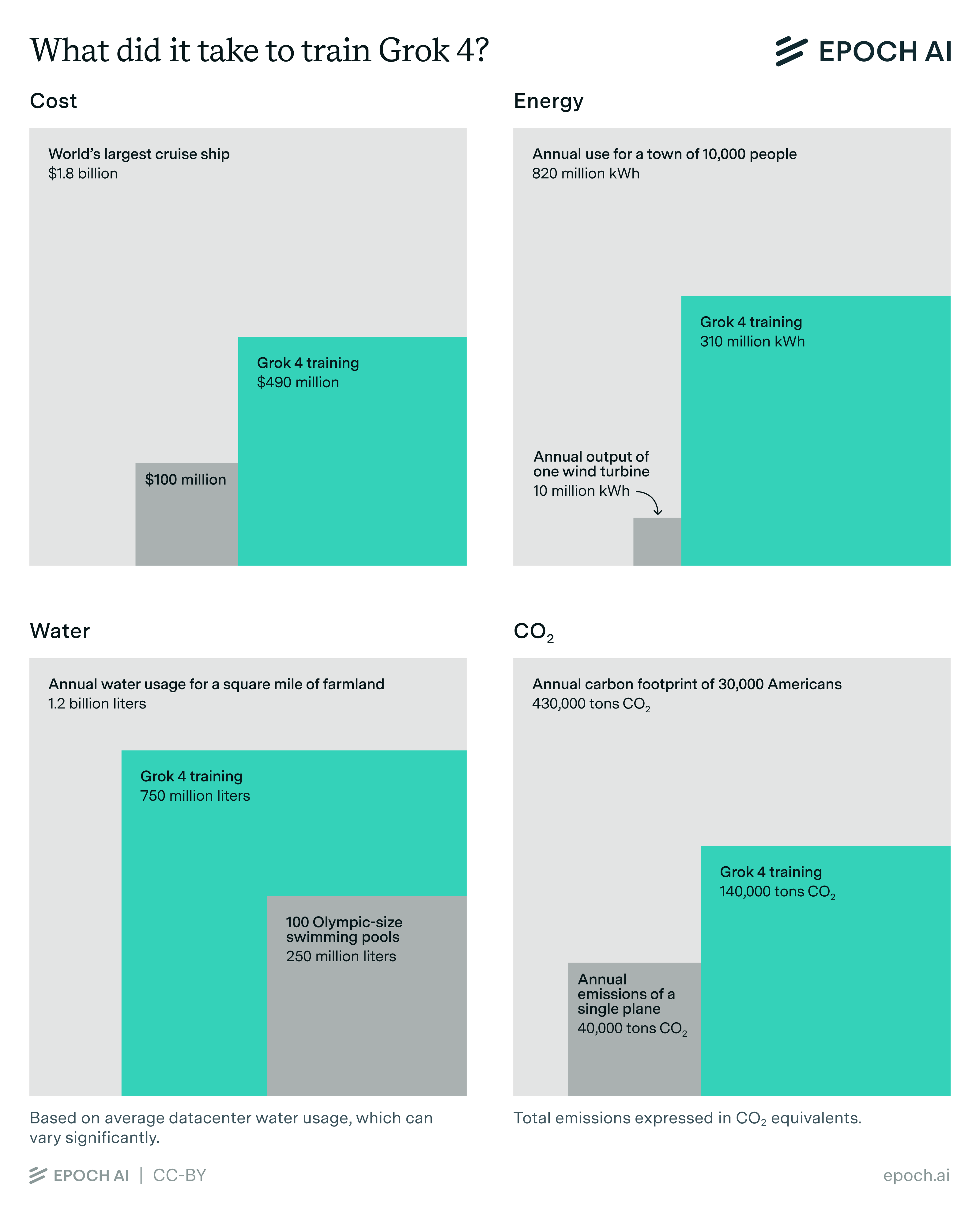 Una consultora cuantificó la inversión que hizo xAI para entrenar a su modelo de IA Grok 4