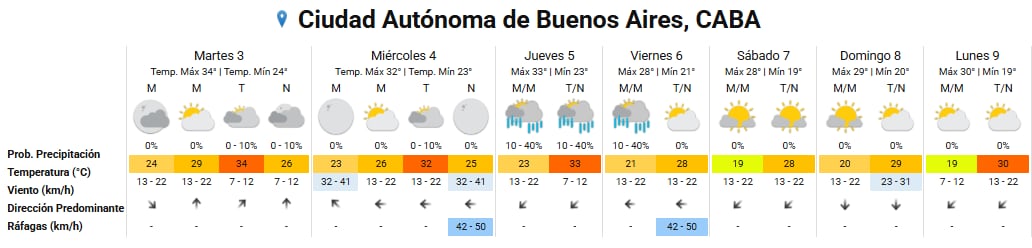 Pronóstico del tiempo para los próximos días en la ciudad de Buenos Aires