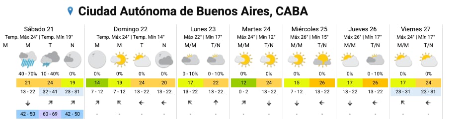El pronóstico del SMN para la Ciudad en los próximos días.