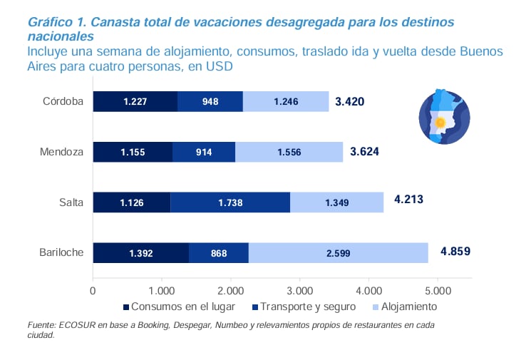 Comparación de la canasta total de vacaciones entre destinos nacionales