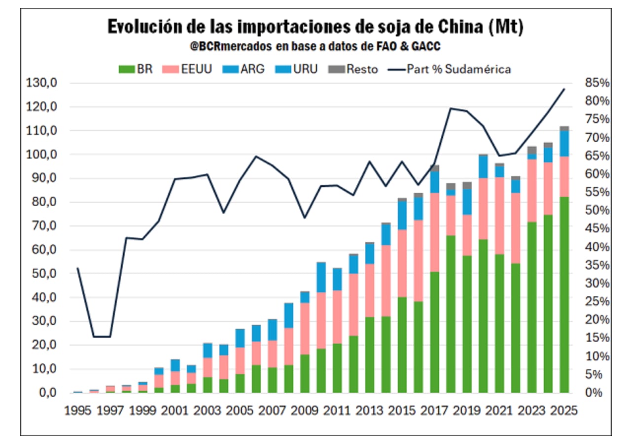 China importó 112 millones de toneladas de soja en 2025, un récord histórico, y Sudamérica alcanzó una participación sin precedentes del 83% en ese mercado en medio del conflicto comercial con Estados Unidos